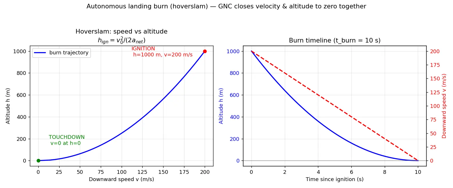 Figure — Autonomous GNC for reusable rockets — SpaceX approach overview
