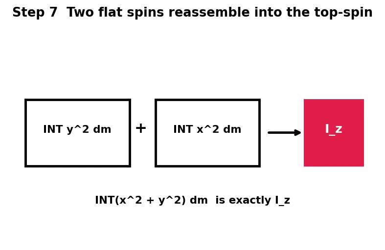 Figure — Perpendicular axis theorem — I_z = I_x + I_y — proof, restrictions