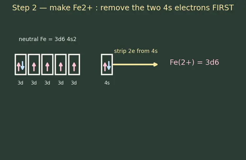 Figure — VBT applied to complexes — inner vs outer orbital, hybridization, magnetism