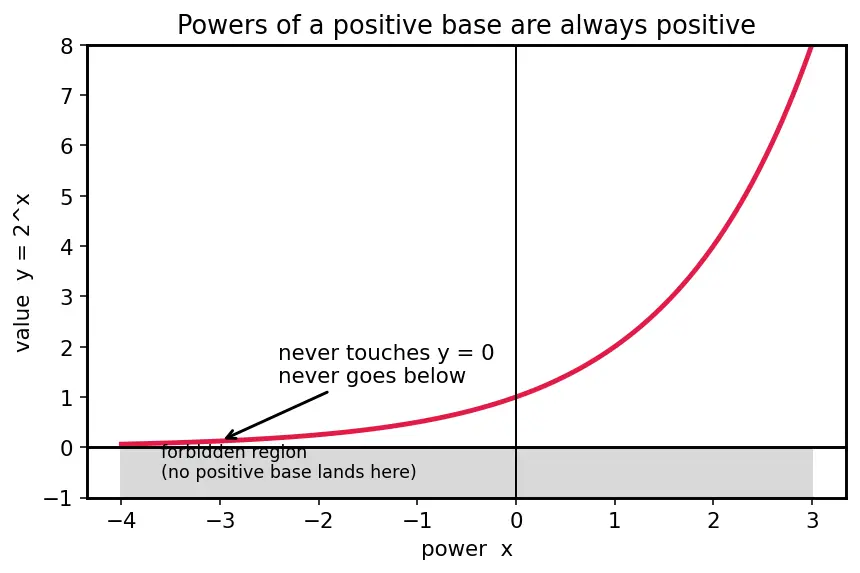 Figure — Solving logarithmic equations