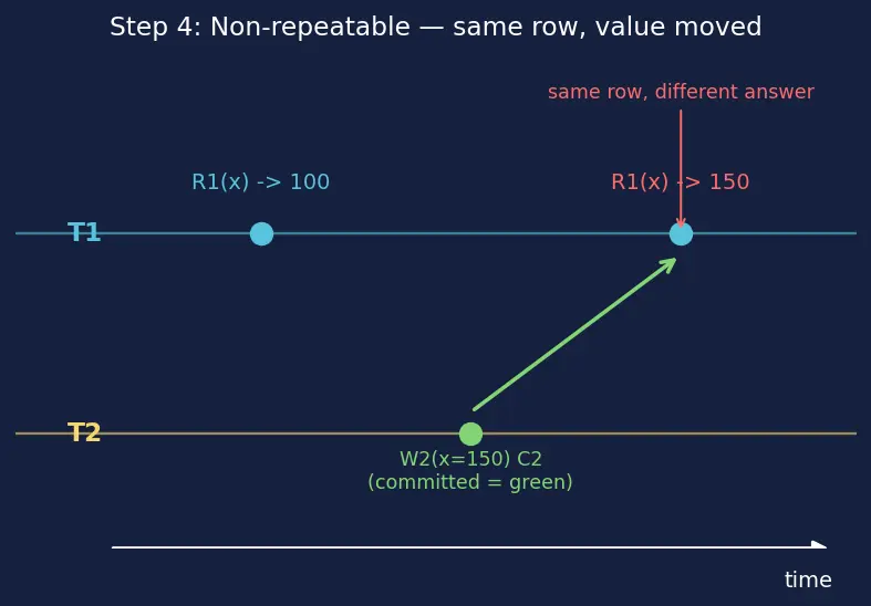 Figure — Concurrency anomalies — dirty read, non-repeatable read, phantom read