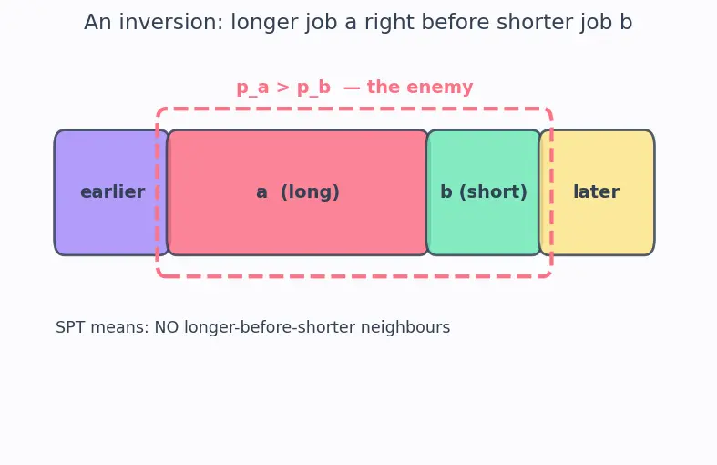 Figure — Greedy — exchange argument proof technique