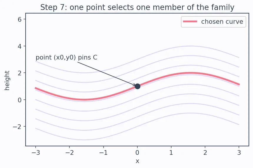Figure — Antiderivative — definition, family of solutions (+C)