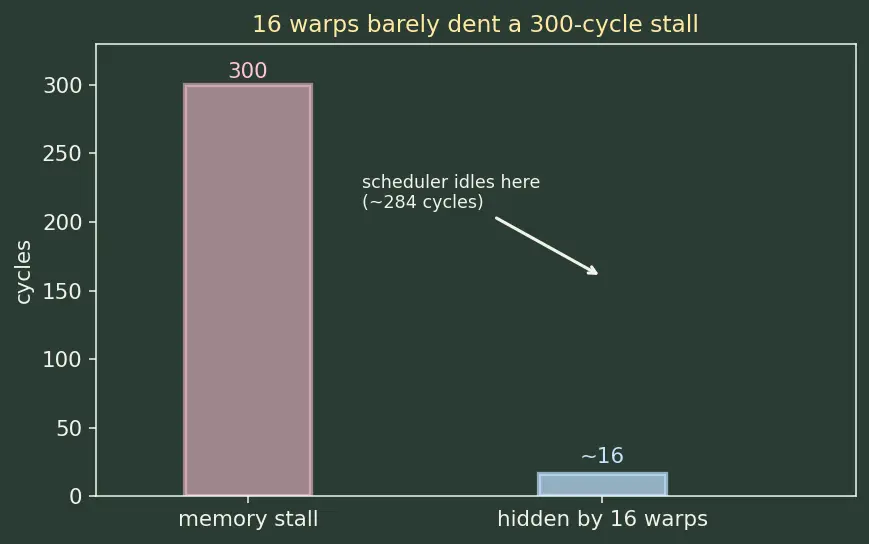 Figure — Streaming multiprocessors (SM)