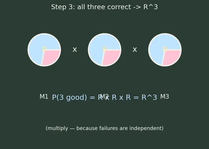 Figure — Redundancy — TMR (triple modular redundancy), voting logic