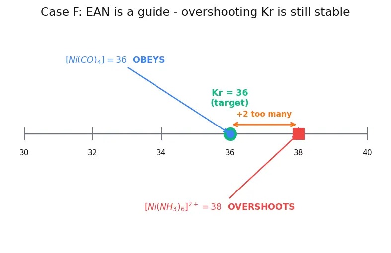 Figure — Effective Atomic Number (EAN) rule
