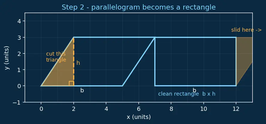 Figure — Area — triangle, parallelogram, trapezium, composite shapes