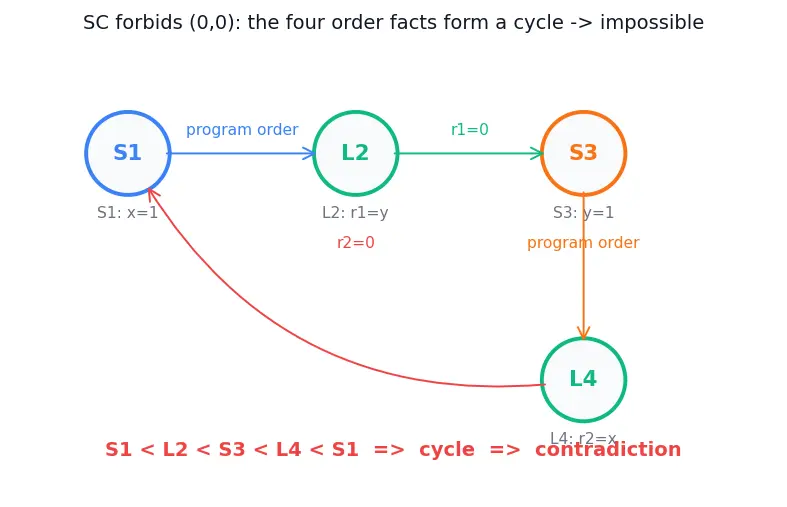 Figure — Memory consistency models
