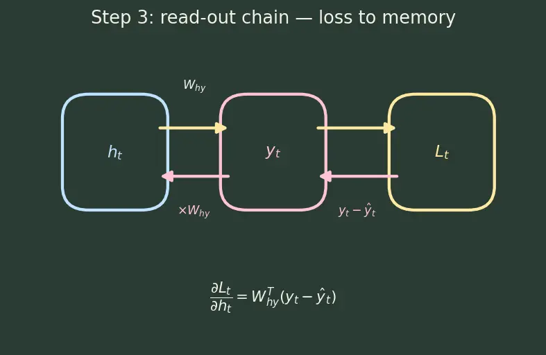 Figure — Backpropagation through time
