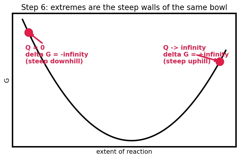 Figure — Reaction quotient Q vs K — direction of shift