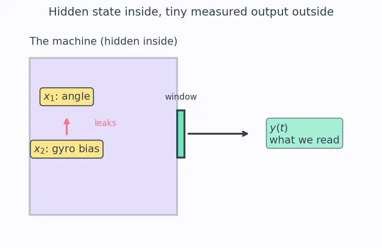 Figure — Observability — when KF can estimate state