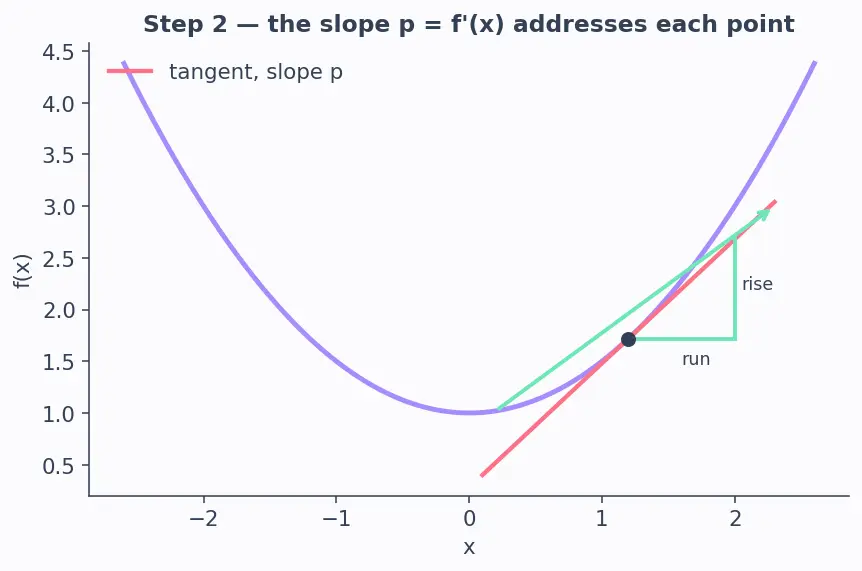 Figure — Legendre transforms connecting them