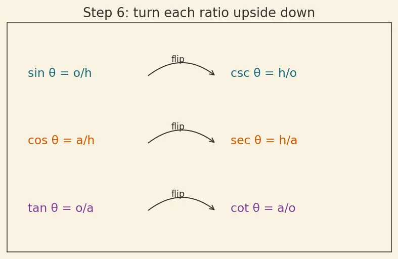 Figure — Trigonometric ratios in right triangle — sin, cos, tan, cosec, sec, cot