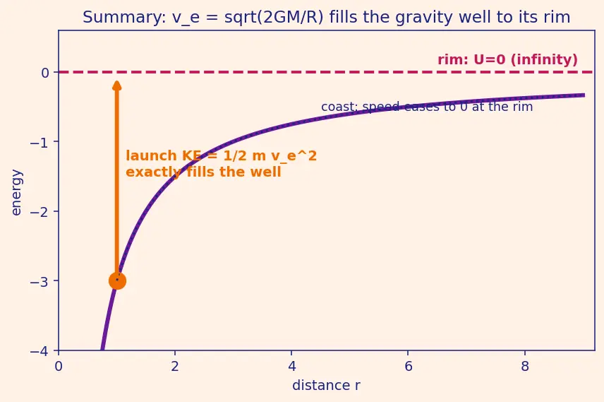 Figure — Escape velocity — derivation