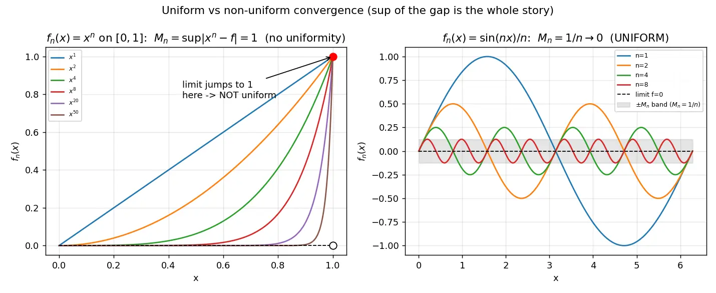 Figure — Uniform convergence of function sequences