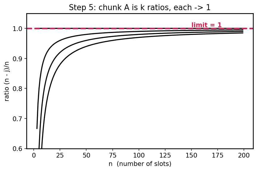 Figure — Common discrete distributions — Bernoulli, Binomial, Poisson, Geometric, Negative Binomial
