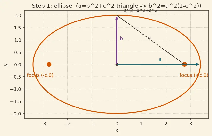 Figure — Circle as degenerate conic (e = 0)