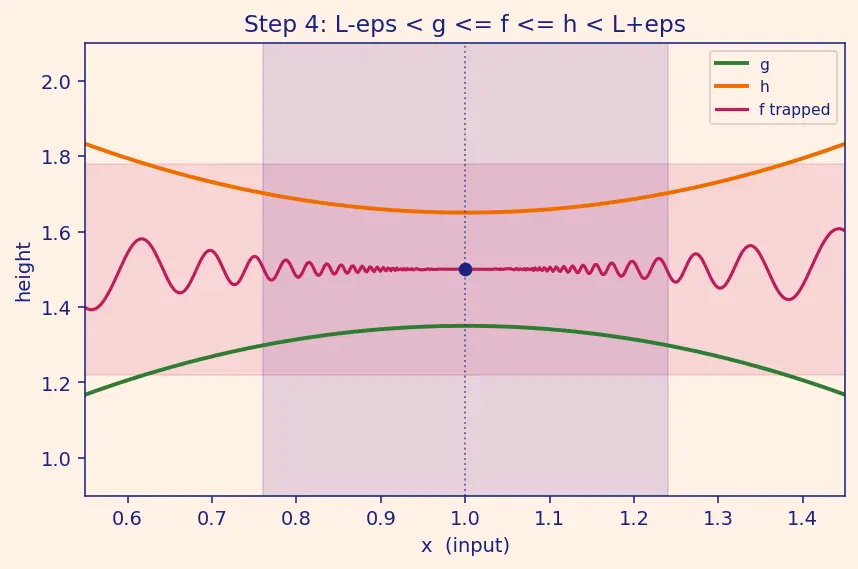 Figure — Squeeze theorem (sandwich theorem)
