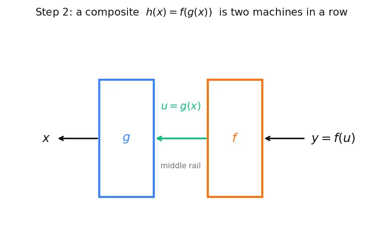 Figure — Chain rule — proof, composite function derivatives