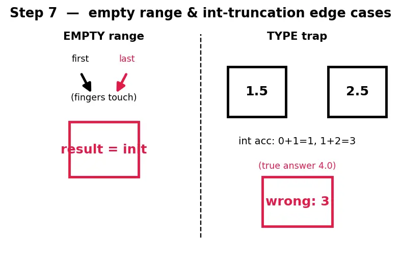 Figure — STL algorithms — sort, find, transform, accumulate, copy, all_of, any_of