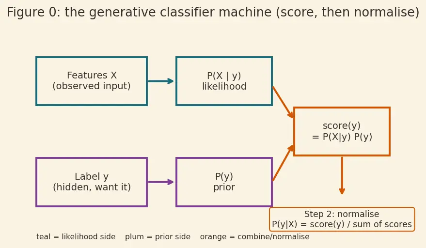 Figure — Generative vs discriminative models