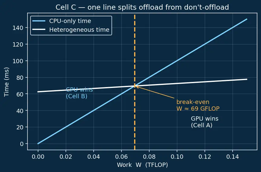 Figure — Heterogeneous computing concepts