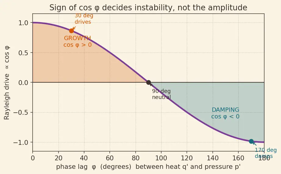 Figure — Acoustic modes in combustion chamber — cause of instability