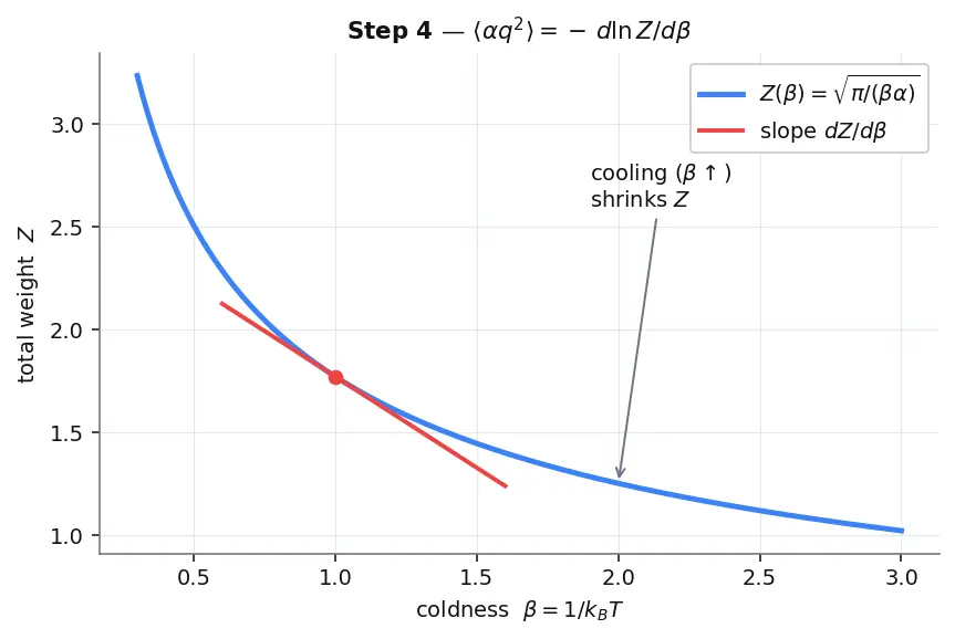 Figure — Equipartition theorem — ½k_BT per quadratic degree of freedom