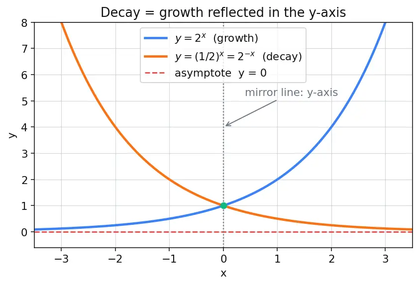 Figure — Exponential functions aˣ — graphs, properties, asymptote