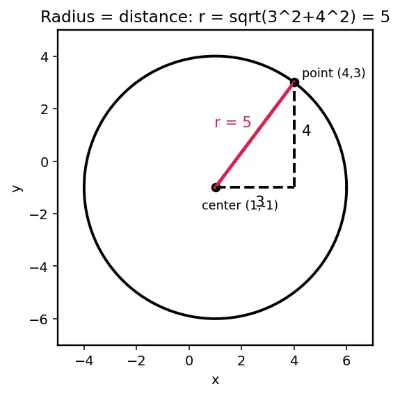 Figure — Circle equation — standard form (x−h)² + (y−k)² = r²