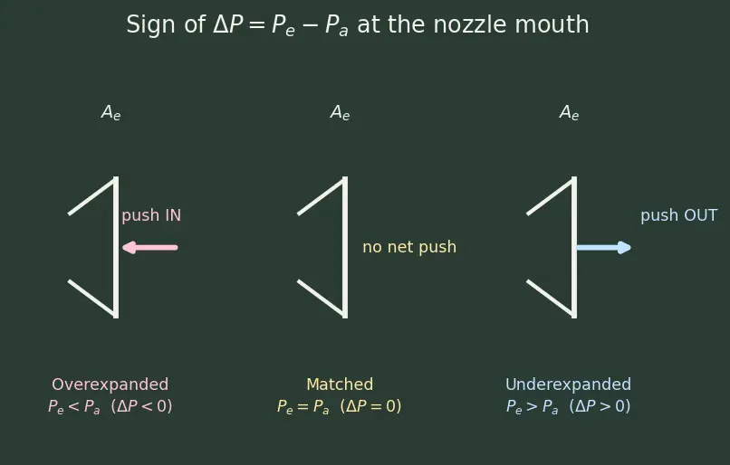 Figure — Effective exhaust velocity c = v_e + (P_e − P_a)A_e - ṁ
