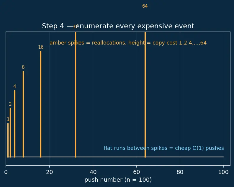Figure — STL containers — vector, list, deque, array, set, multiset, map, multimap, unordered_map, unordered_set