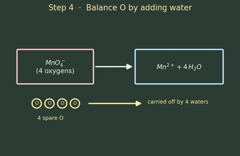 Figure — Balancing redox equations — ion-electron (half-reaction) method, oxidation-number method