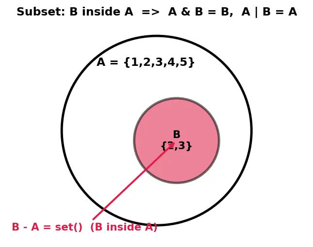 Figure — Sets — unique elements, set operations (union, intersection, difference)