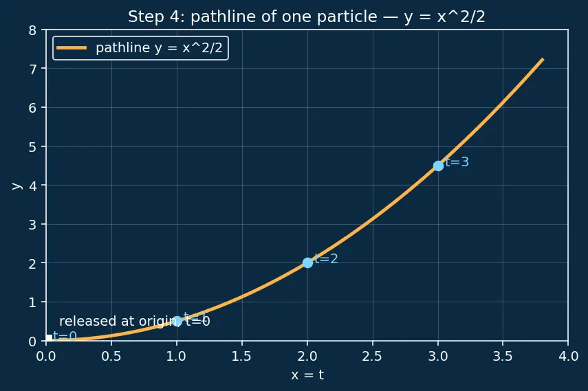 Figure — Streamlines, pathlines, streaklines