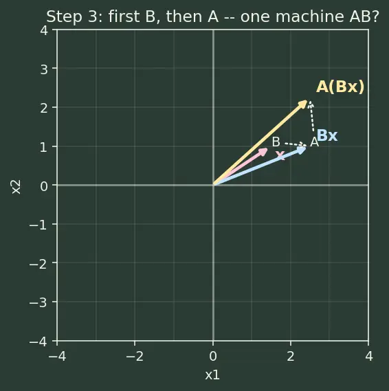 Figure — Matrices — review, operations, types