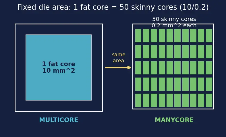 Figure — Multicore vs manycore designs