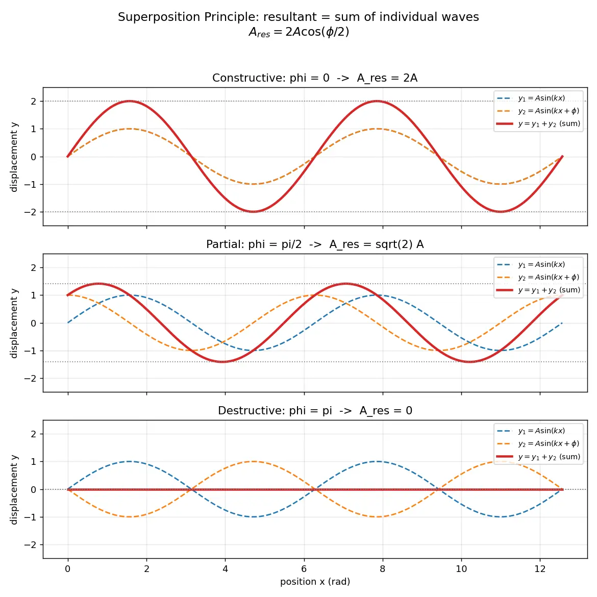 Figure — Superposition principle