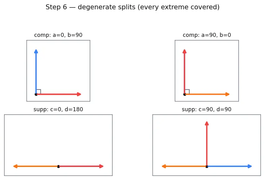 Figure — Angle measurement — protractor use, angle relationships (complementary, supplementary)