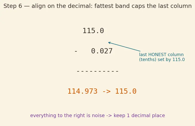 Figure — Significant figures — rules for operations