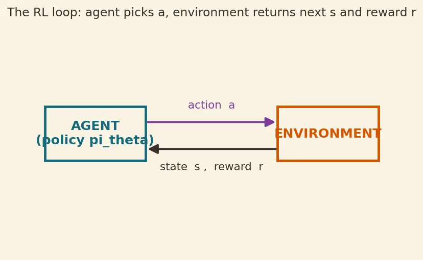 Figure — REINFORCE algorithm