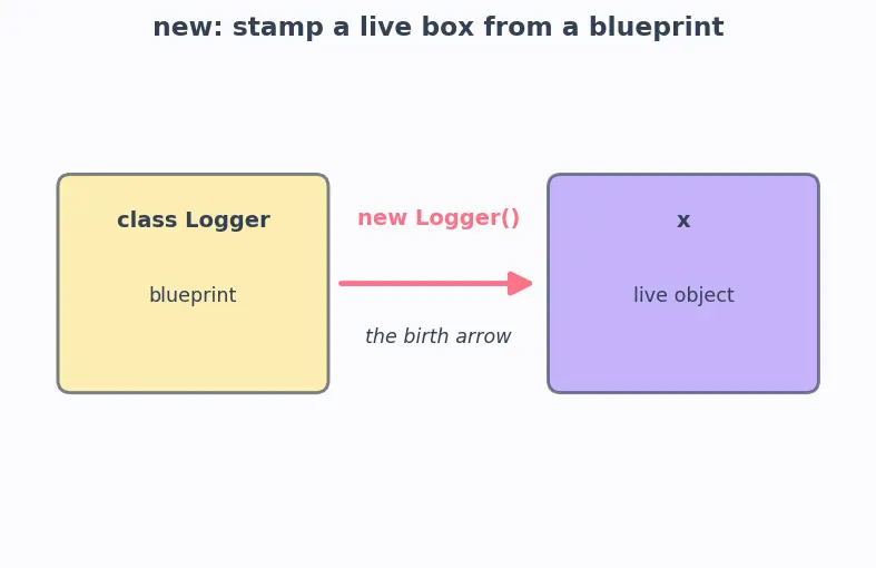 Figure — Design Patterns — Creational -  Singleton, Factory Method, Abstract Factory, Builder, Prototype