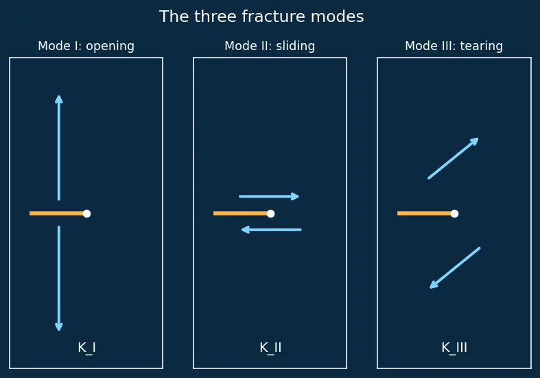 Figure — Fracture mechanics — stress intensity factor K, toughness K_IC