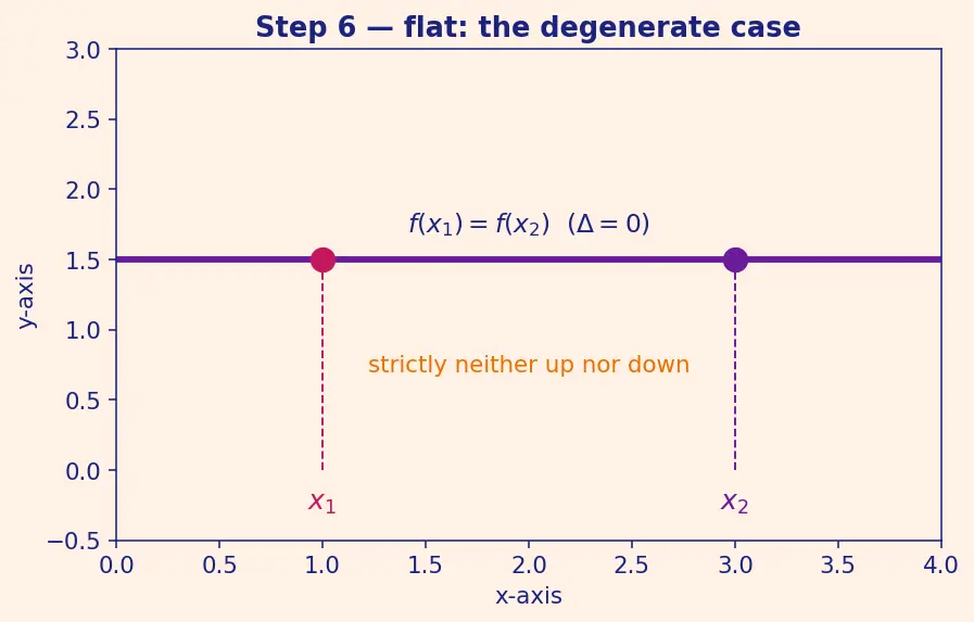 Figure — Increasing and decreasing functions — intuitive definition