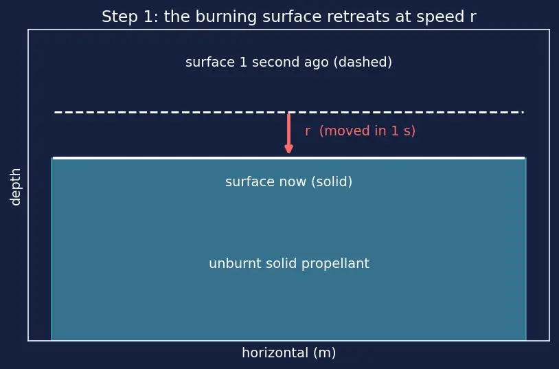 Figure — Solid propellants — AP - HTPB - Al composition; burn rate dependence on pressure (Vieille's law)