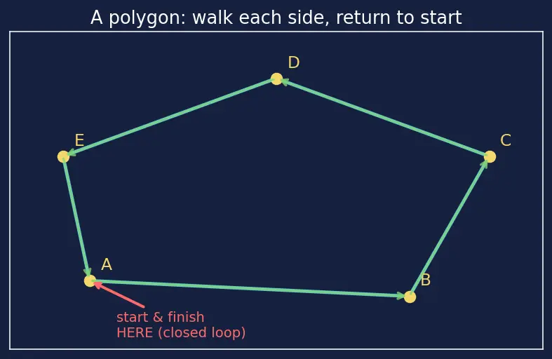 Figure — Perimeter of polygons — regular and irregular