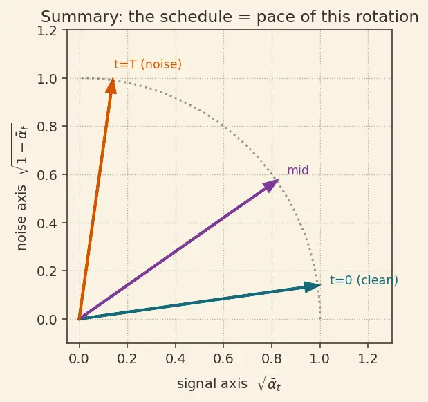 Figure — Noise scheduling