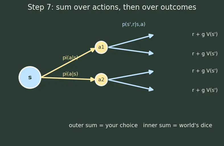 Figure — Bellman equations