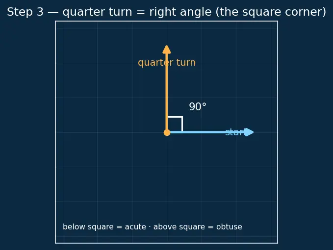 Figure — Types of angles — acute, right, obtuse, straight, reflex, complete