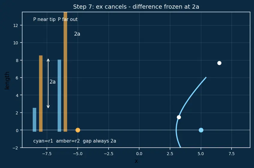 Figure — Difference of focal radii = 2a property